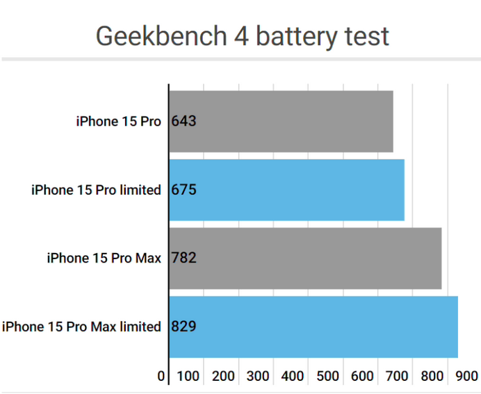 崂山apple维修站iPhone15Pro的ProMotion高刷功能耗电吗