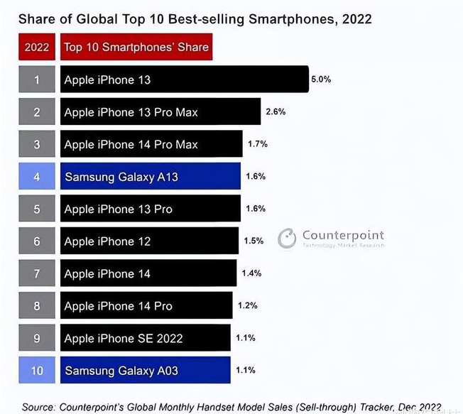 崂山苹果维修分享:为什么iPhone14的销量不如iPhone13? 