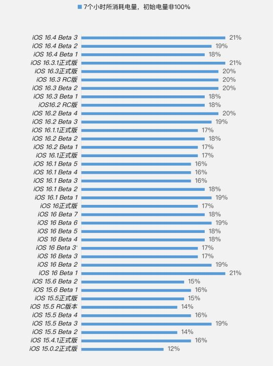 崂山苹果手机维修分享iOS 16.4 Beta 3续航跑分等测试结果汇总 