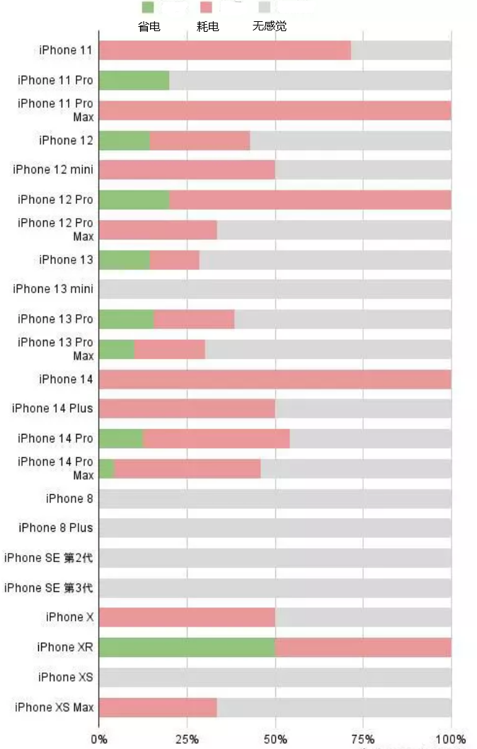 崂山苹果手机维修分享iOS16.2太耗电怎么办？iOS16.2续航不好可以降级吗？ 