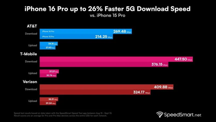 崂山苹果手机维修分享iPhone 16 Pro 系列的 5G 速度 